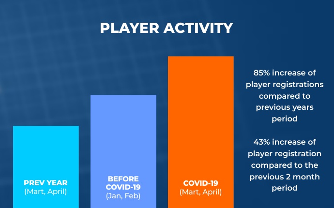 1clickGames players activity statistics in 2020